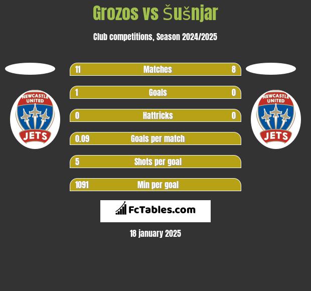 Grozos vs Šušnjar h2h player stats