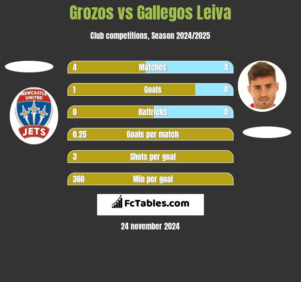 Grozos vs Gallegos Leiva h2h player stats