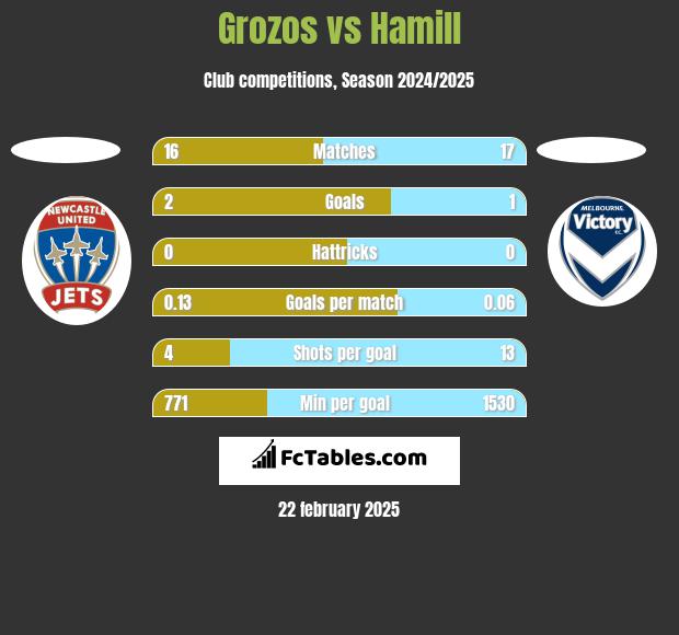 Grozos vs Hamill h2h player stats