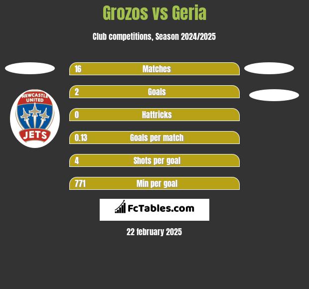 Grozos vs Geria h2h player stats