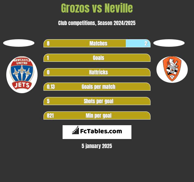 Grozos vs Neville h2h player stats