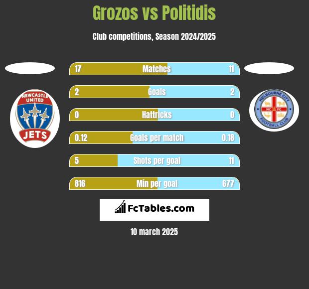 Grozos vs Politidis h2h player stats