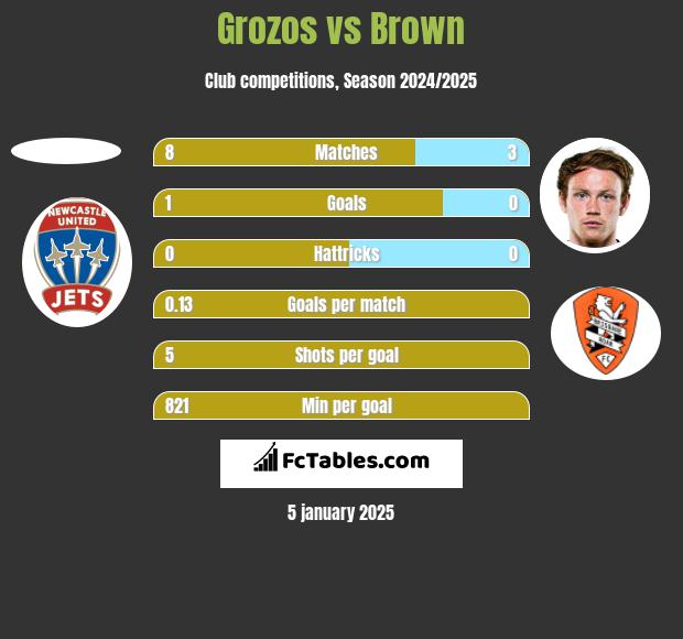 Grozos vs Brown h2h player stats