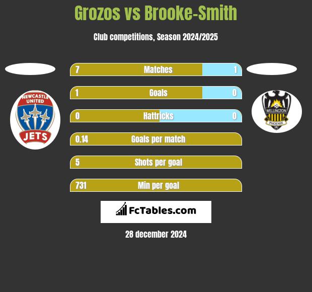 Grozos vs Brooke-Smith h2h player stats