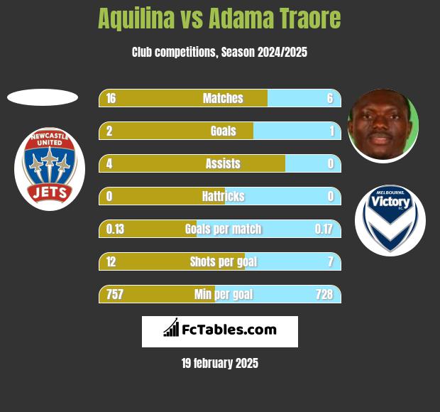 Aquilina vs Adama Traore h2h player stats