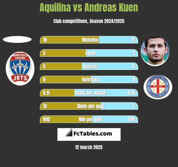 Aquilina vs Andreas Kuen h2h player stats