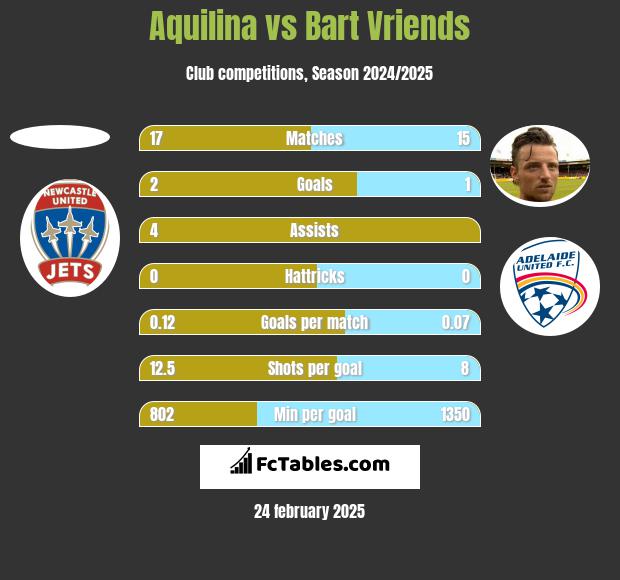 Aquilina vs Bart Vriends h2h player stats