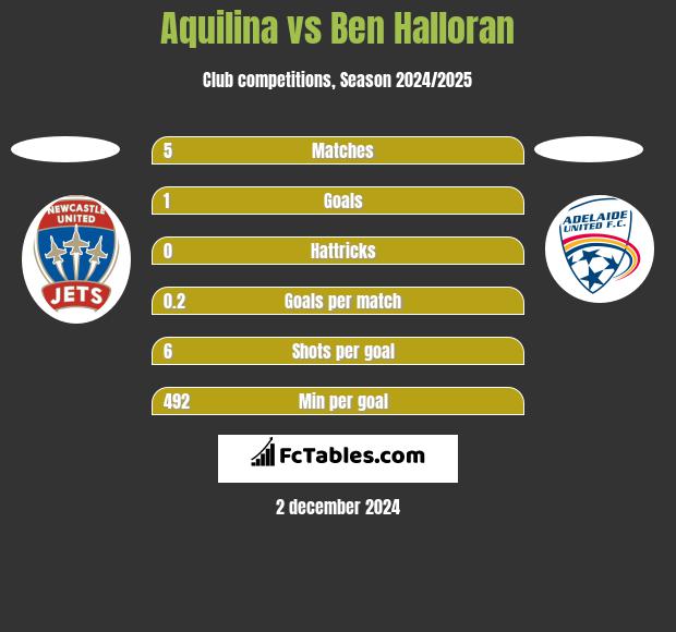 Aquilina vs Ben Halloran h2h player stats