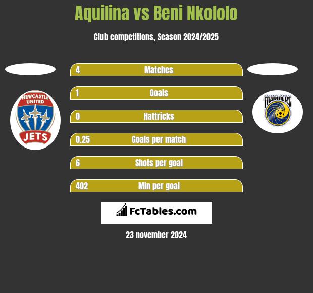 Aquilina vs Beni Nkololo h2h player stats