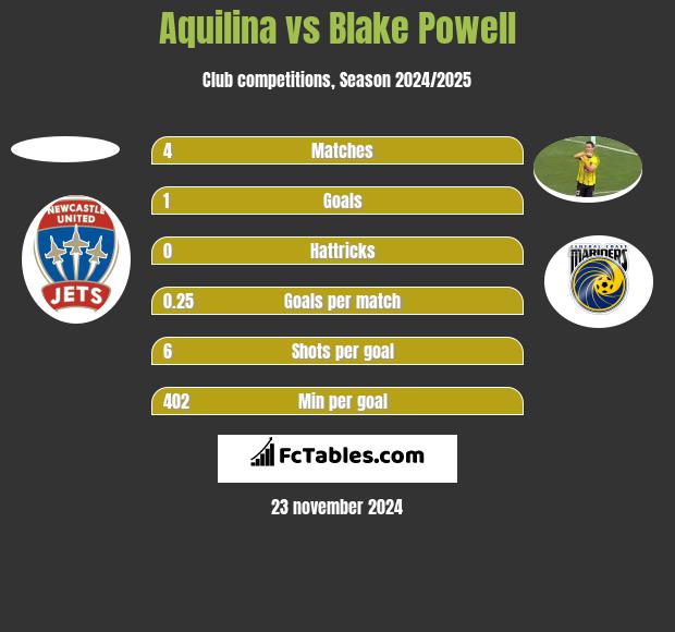 Aquilina vs Blake Powell h2h player stats