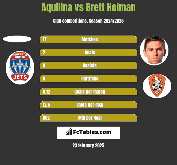 Aquilina vs Brett Holman h2h player stats