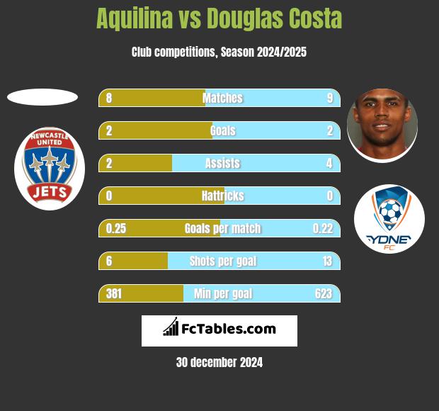 Aquilina vs Douglas Costa h2h player stats