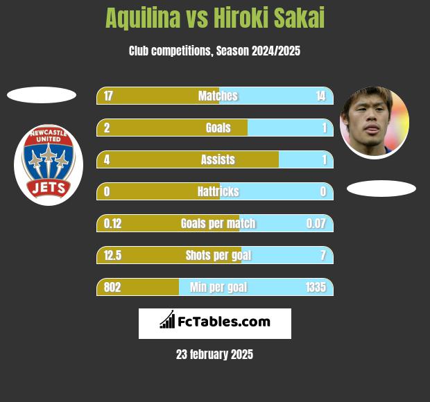 Aquilina vs Hiroki Sakai h2h player stats