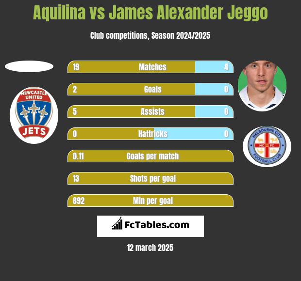 Aquilina vs James Alexander Jeggo h2h player stats