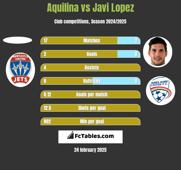 Aquilina vs Javi Lopez h2h player stats