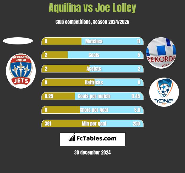 Aquilina vs Joe Lolley h2h player stats