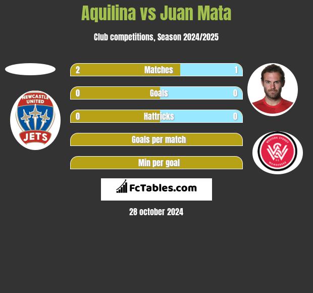 Aquilina vs Juan Mata h2h player stats