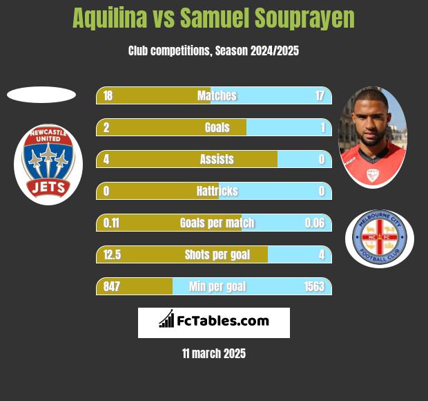 Aquilina vs Samuel Souprayen h2h player stats