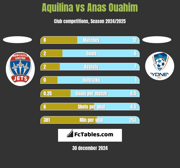 Aquilina vs Anas Ouahim h2h player stats