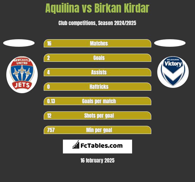 Aquilina vs Birkan Kirdar h2h player stats