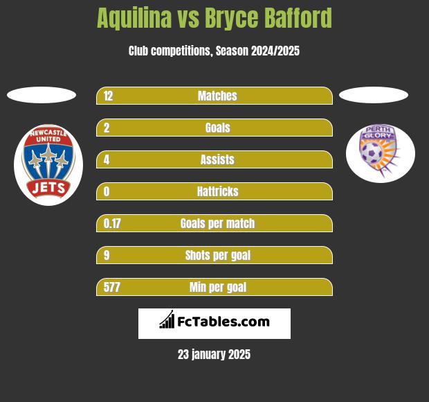 Aquilina vs Bryce Bafford h2h player stats