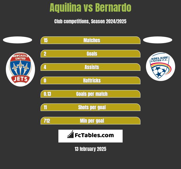 Aquilina vs Bernardo h2h player stats