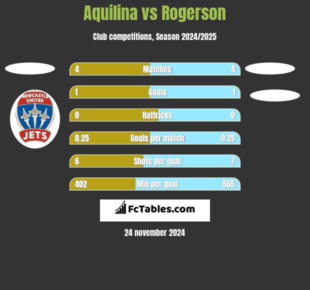 Aquilina vs Rogerson h2h player stats