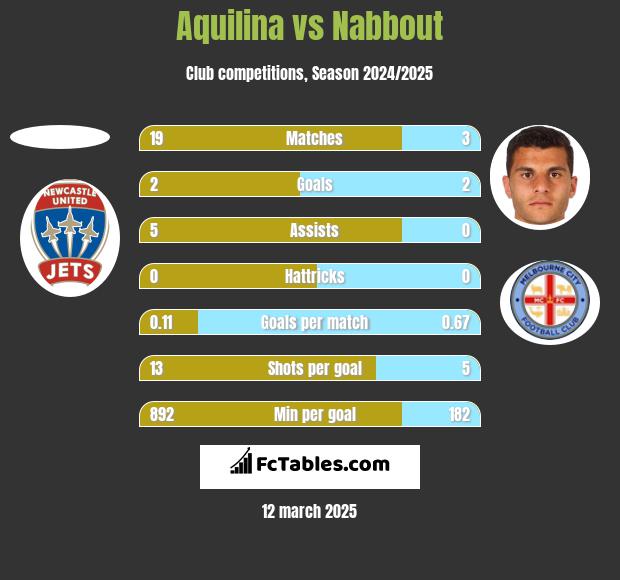 Aquilina vs Nabbout h2h player stats