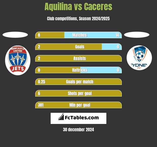 Aquilina vs Caceres h2h player stats