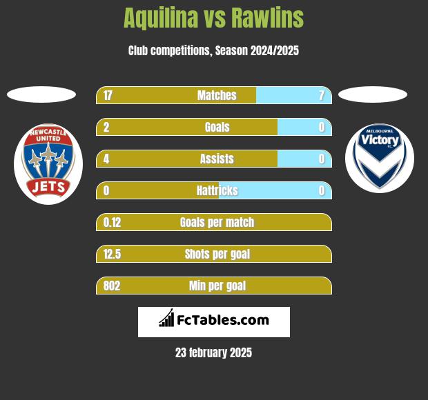 Aquilina vs Rawlins h2h player stats