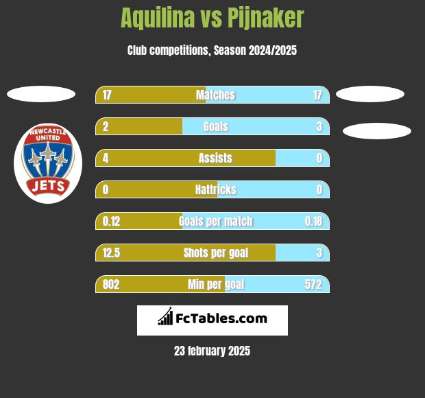 Aquilina vs Pijnaker h2h player stats