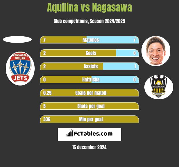 Aquilina vs Nagasawa h2h player stats