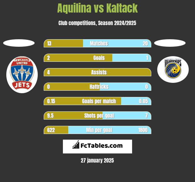 Aquilina vs Kaltack h2h player stats