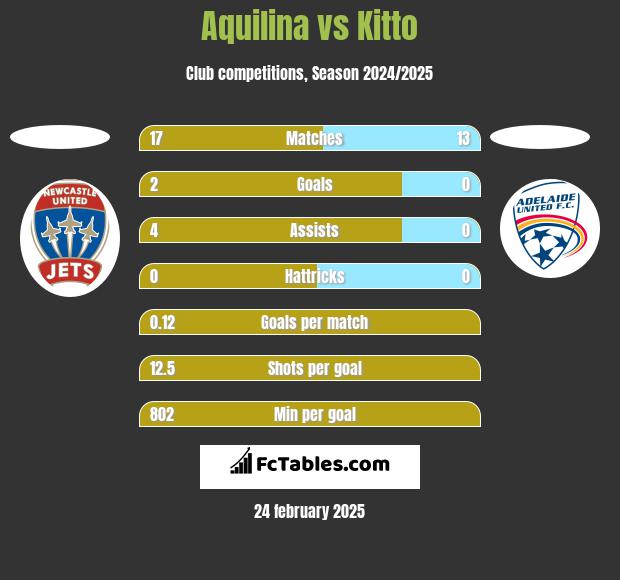 Aquilina vs Kitto h2h player stats