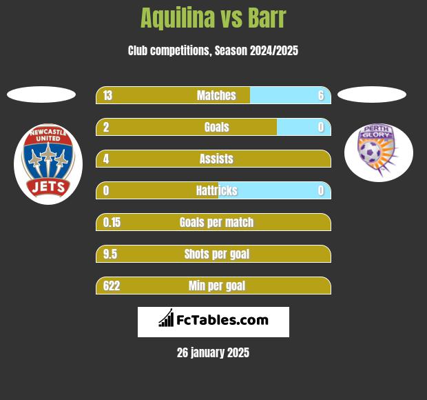 Aquilina vs Barr h2h player stats