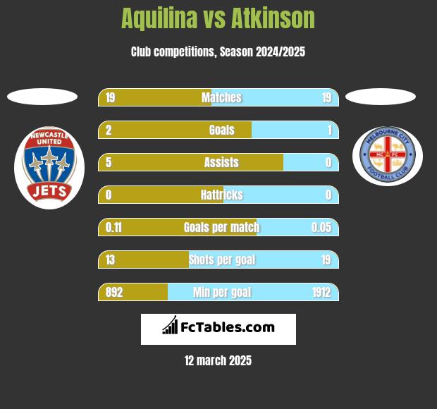 Aquilina vs Atkinson h2h player stats