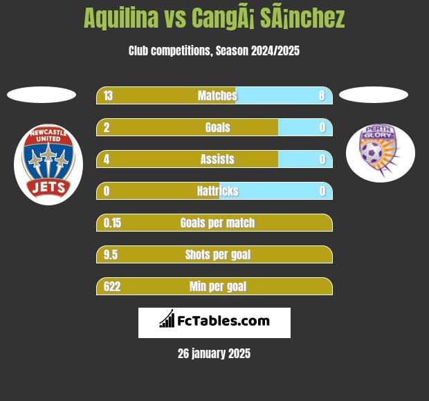 Aquilina vs CangÃ¡ SÃ¡nchez h2h player stats