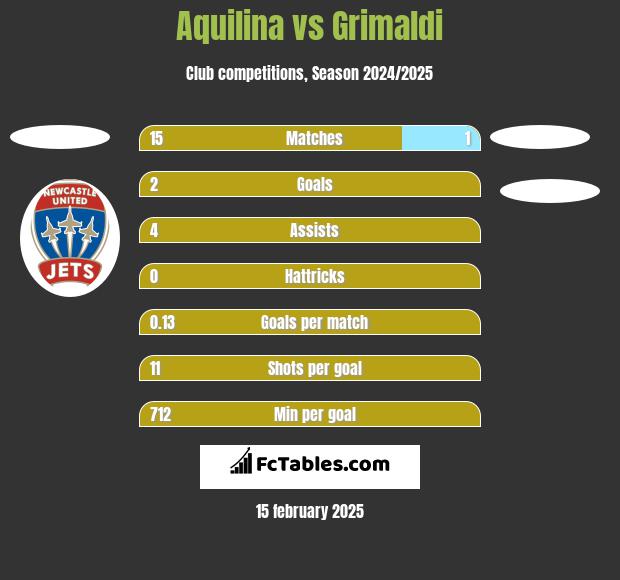 Aquilina vs Grimaldi h2h player stats