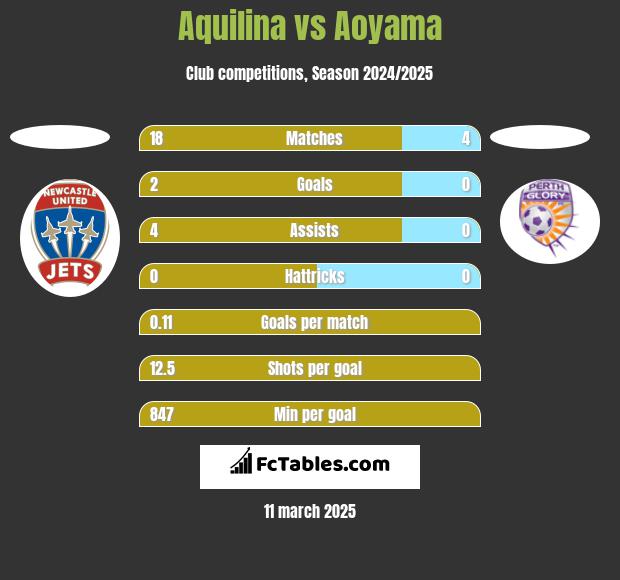 Aquilina vs Aoyama h2h player stats