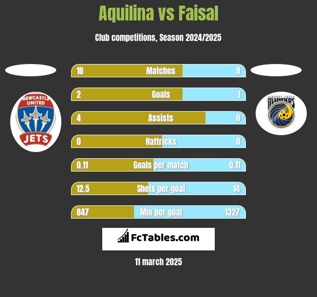 Aquilina vs Faisal h2h player stats