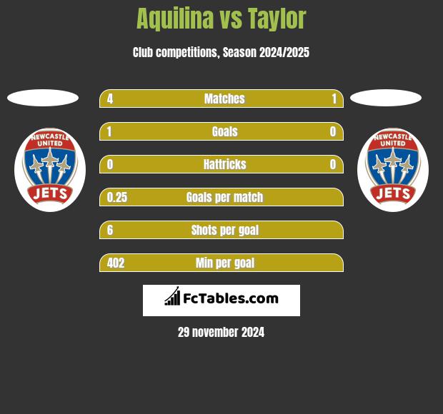 Aquilina vs Taylor h2h player stats