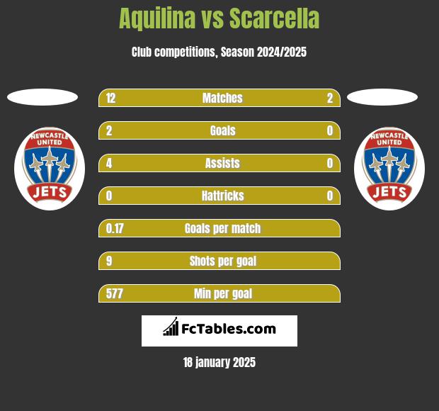 Aquilina vs Scarcella h2h player stats