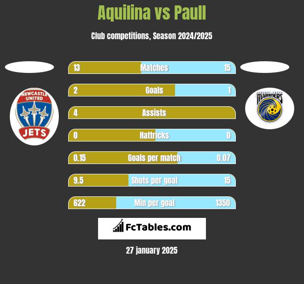 Aquilina vs Paull h2h player stats