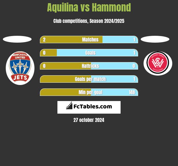 Aquilina vs Hammond h2h player stats