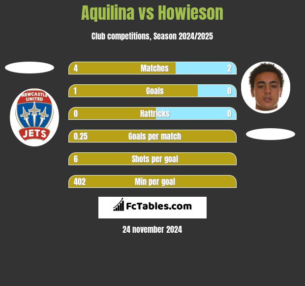 Aquilina vs Howieson h2h player stats