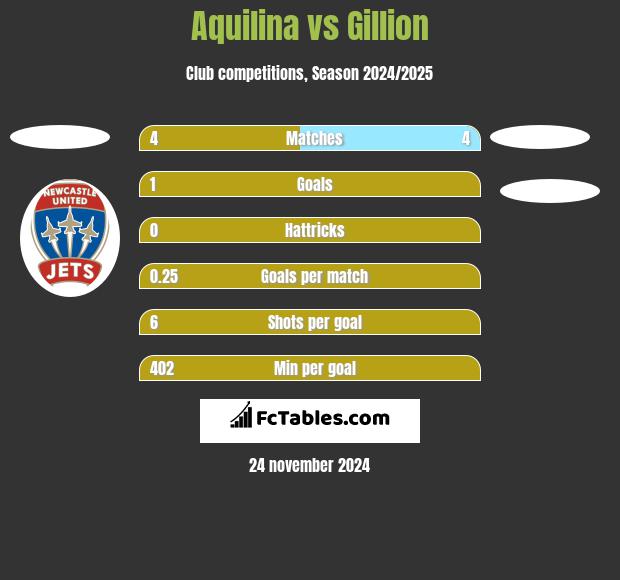 Aquilina vs Gillion h2h player stats