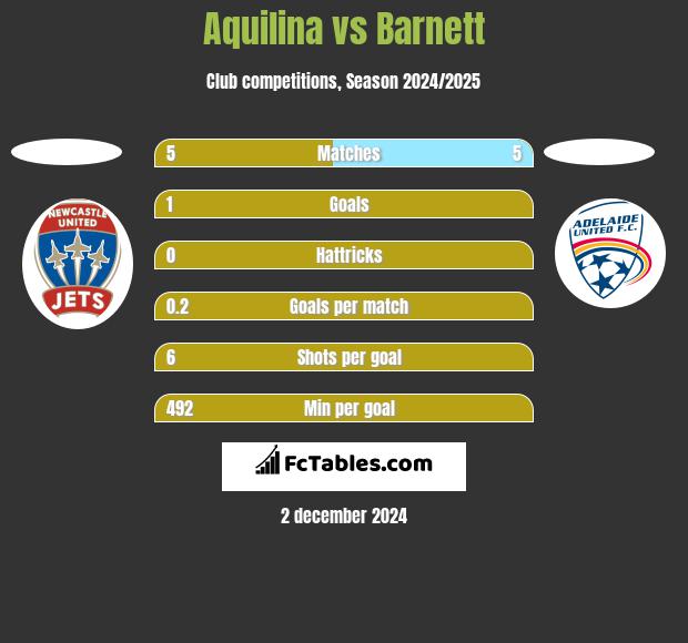 Aquilina vs Barnett h2h player stats