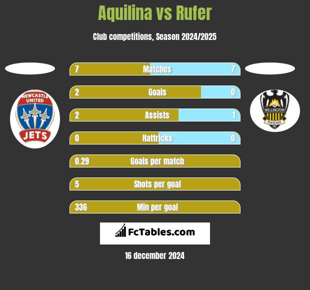 Aquilina vs Rufer h2h player stats