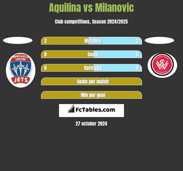 Aquilina vs Milanovic h2h player stats