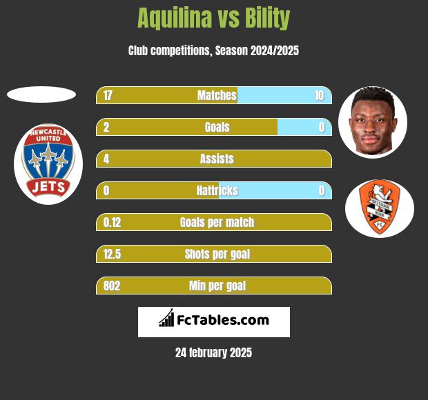 Aquilina vs Bility h2h player stats